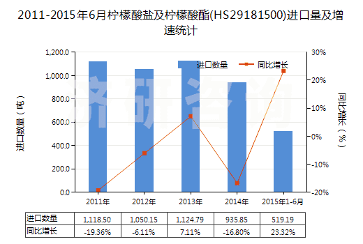 2011-2015年6月檸檬酸鹽及檸檬酸酯(HS29181500)進(jìn)口量及增速統(tǒng)計(jì)